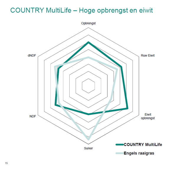 Soortenrijk grasland versus Engels raaigras